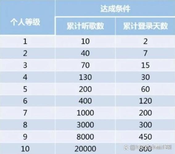 网易云升到10级要听多少歌