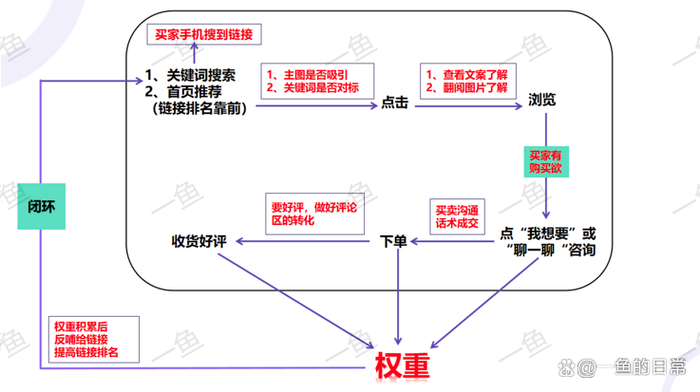 如何查看闲鱼店铺权重
