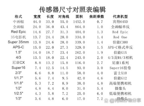 cmos尺寸大小对照表缩略图