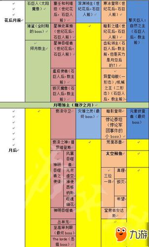泰拉瑞亚流程图boss