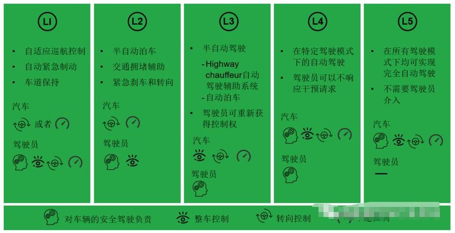 无人驾驶到了哪一级