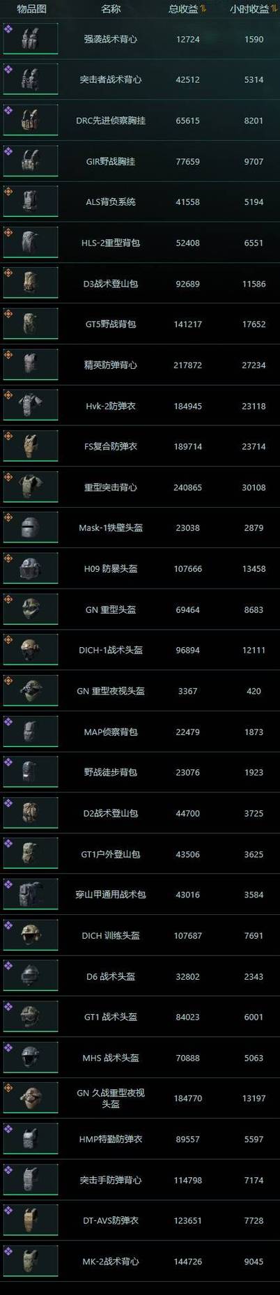 特勤处各部门满级多少