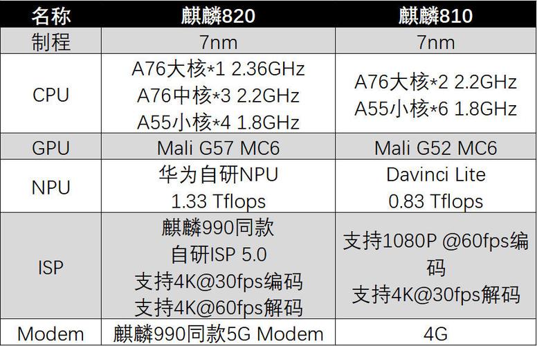 麒麟810参数详细