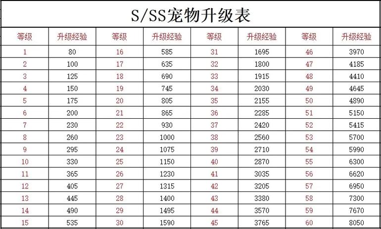 升级经验表的获取方式