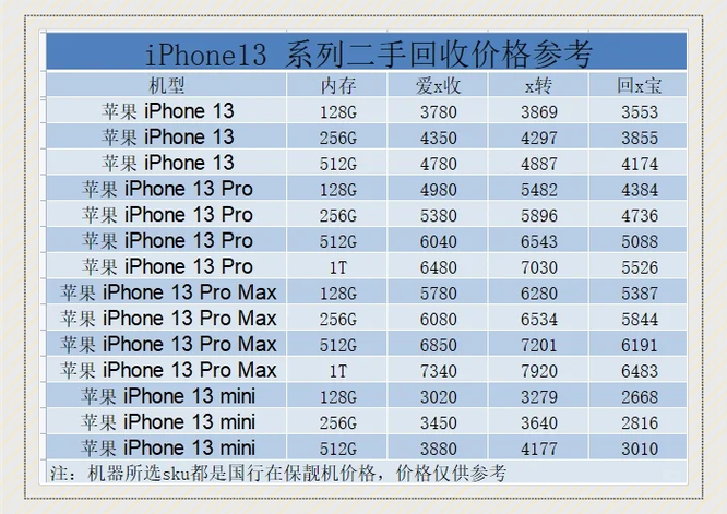 苹果13回收价目表