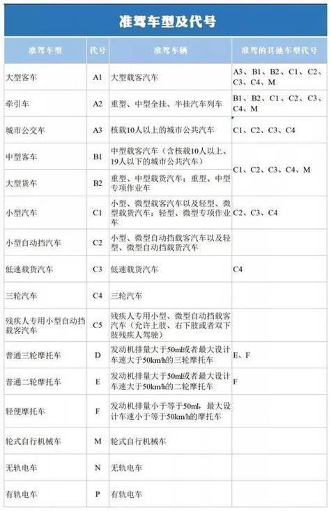 驾照有C1跟C2