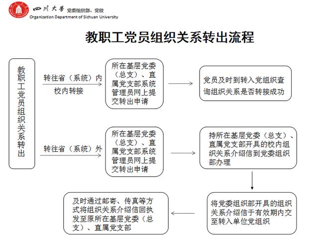 党组织关系如何网转