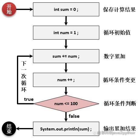JAVA循环