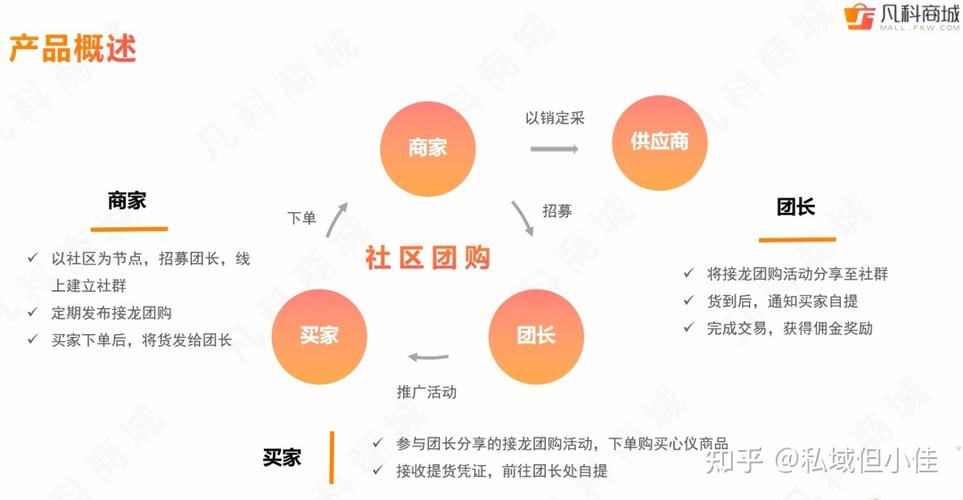 团购怎么给团长算利润
