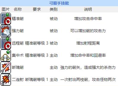 冒险岛弓箭手技能展示