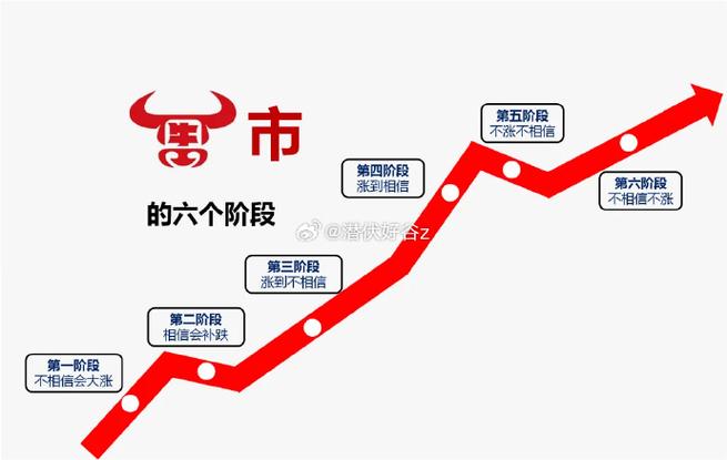 牛市是涨还是跌截图