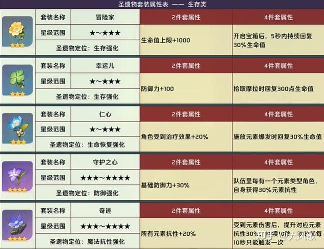 原神圣遗物主属性表