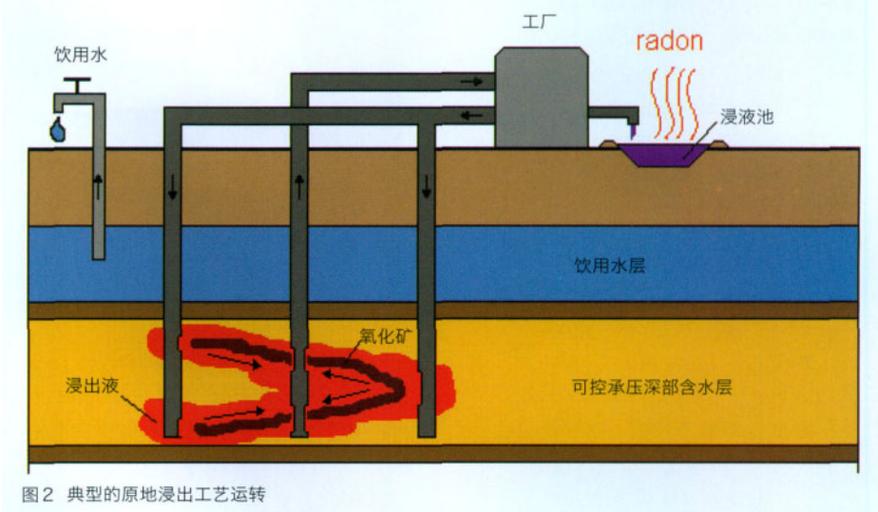 浸矿技术
