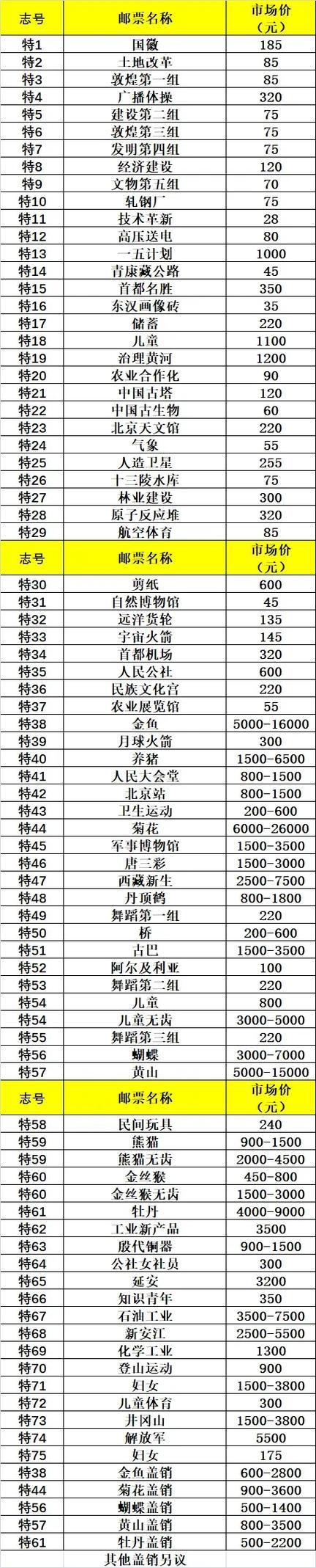 2020年邮票价格截图