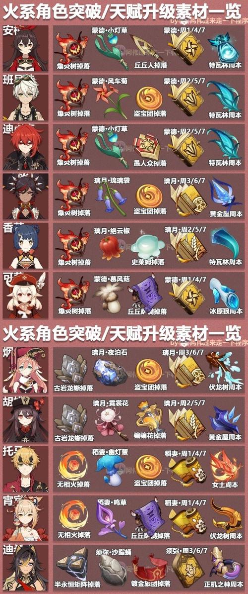 原神角色突破素材合成天赋