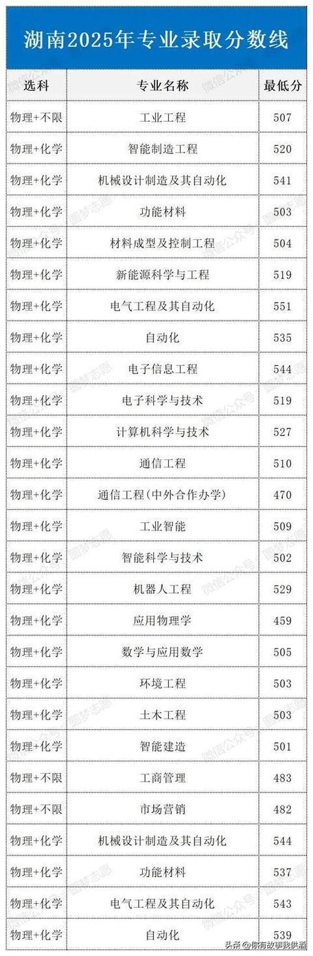 沈阳工业大学专升本录取分数线