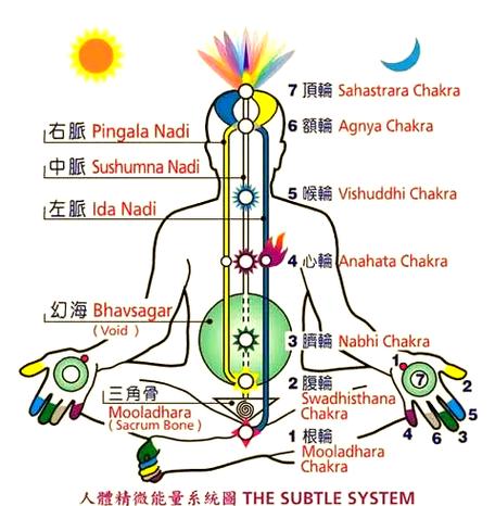 佛教三脉七轮