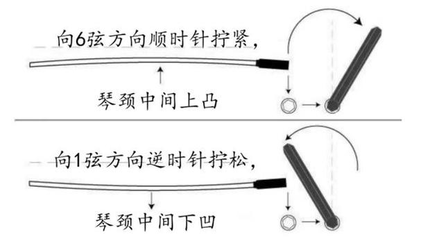 调弦距是顺时针还是逆时针