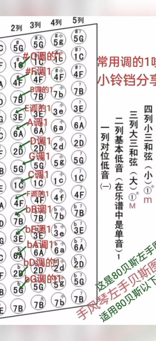 手风琴左手1234567指法
