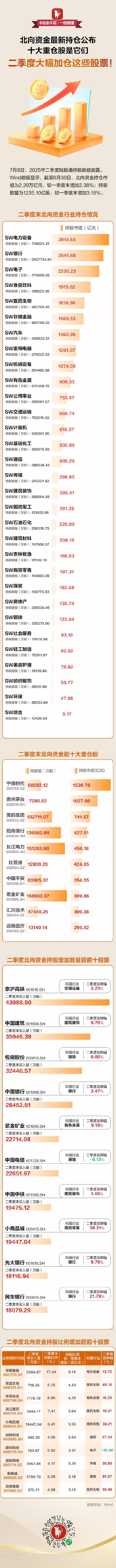 最新北向资金重仓股一览表