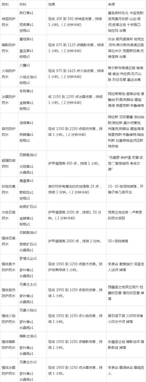 怀旧服炼金配方大全