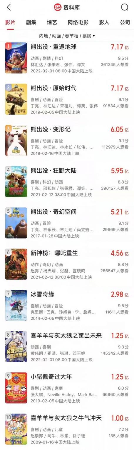 熊出没票房折线图2024年最新消息截图