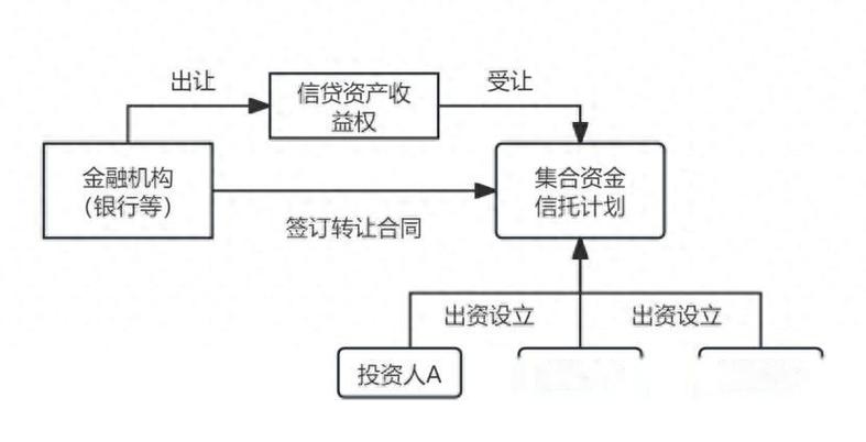 信贷资产转让业务