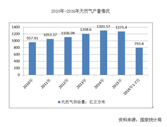 一档燃气用气量