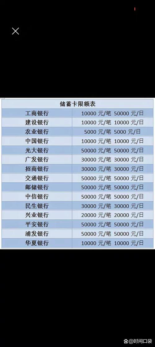 各大银行限额一览表