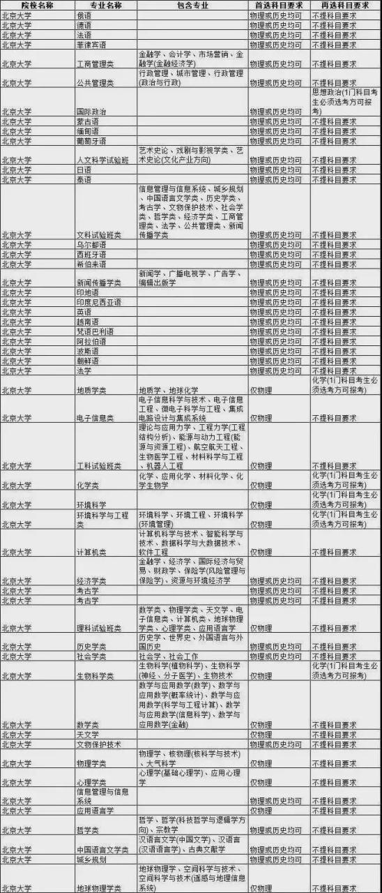 北京大学专业