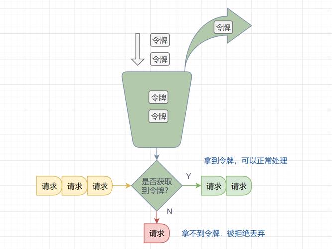 服务限流算法