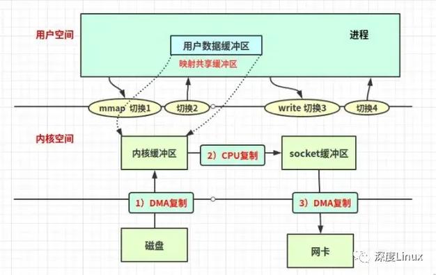mmap在堆上分配内存