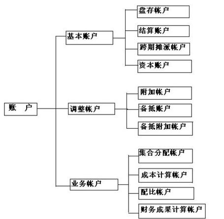 账户按用途和结构分类的意义