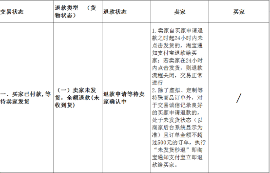 淘宝申请退款后卖家发货规定