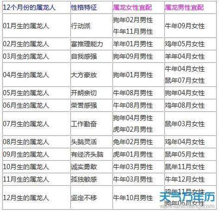 20000年的龙最佳婚配是什么截图