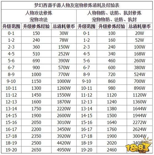 梦幻西游人物修炼花费表