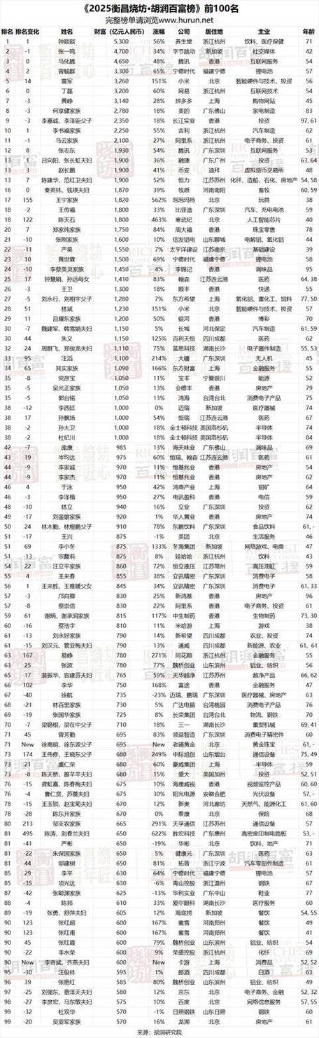 世界富豪前100名图标