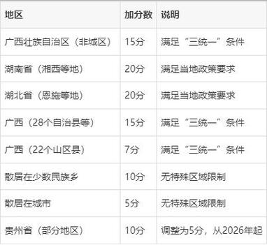 高考加分最高加多少