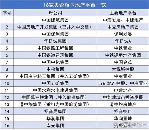 中国十大央企房地产