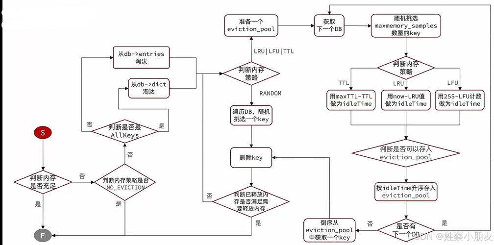 redis淘汰机制有几种图标