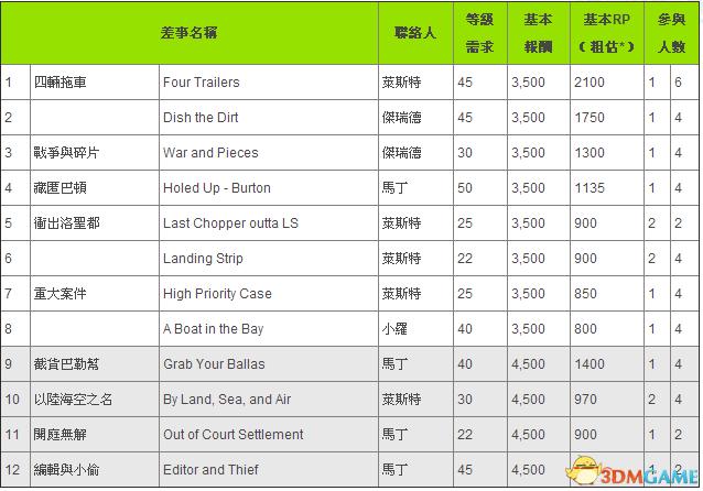 gta5一共多少任务图标