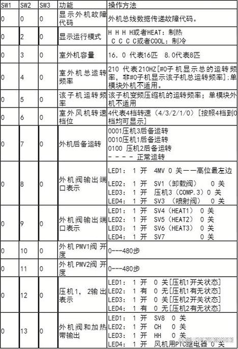 海尔多联机拨码步骤