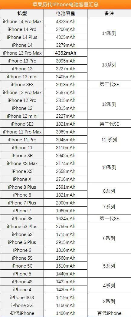 苹果电池容量排行截图