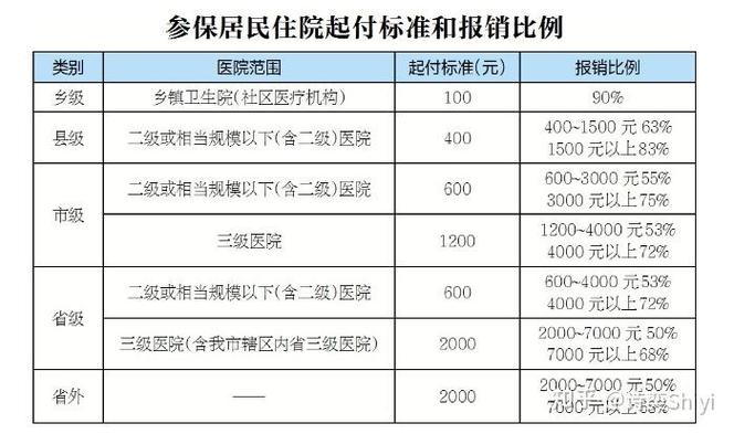 新农合保险住院报销比例是多少