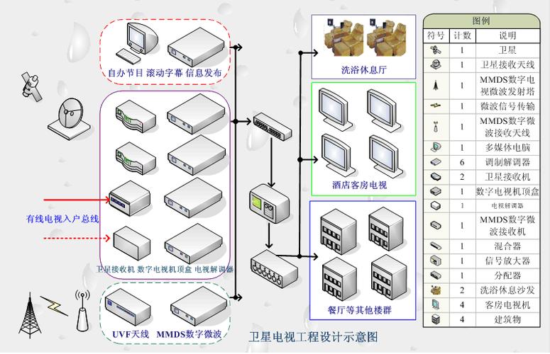 电视连接卫星锅的步骤