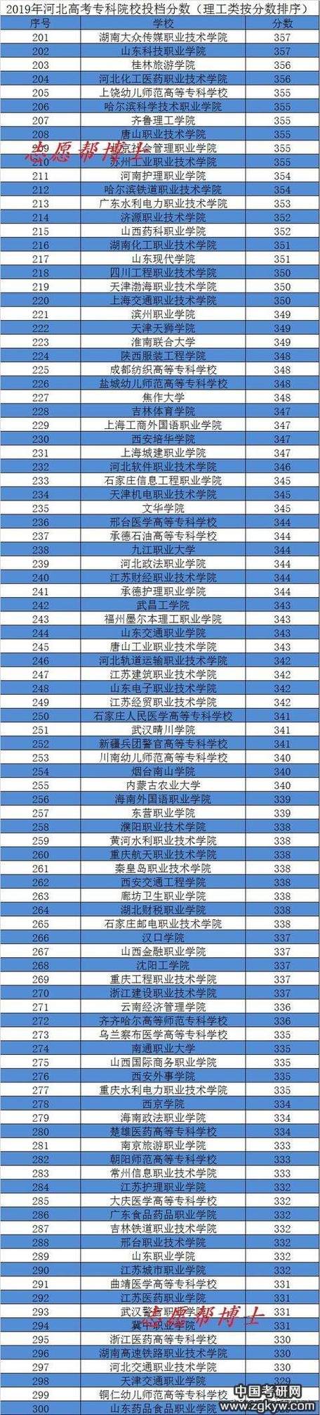 河北2019高考分数线缩略图
