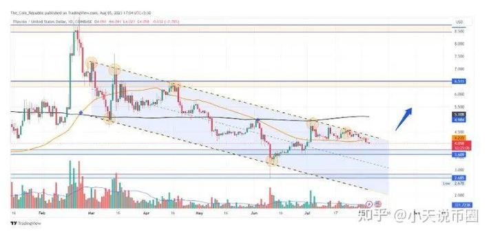 filecoin价格走势