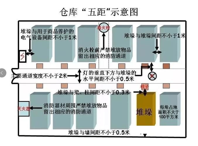 仓库货物堆放要求五距