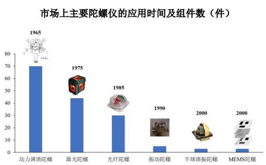 陀螺仪发展史