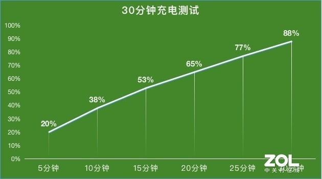 充电速度测试